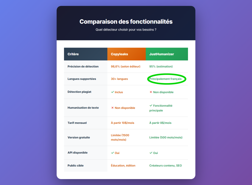 Detecteur ia copyleaks vs detecteur ia justhumanizer: lequel choisir