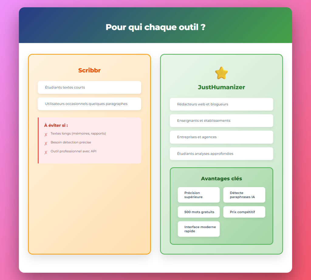 Détecteur IA Scribbr vs Détecteur Justhumanizer : Lequel choisir pour vos textes ?