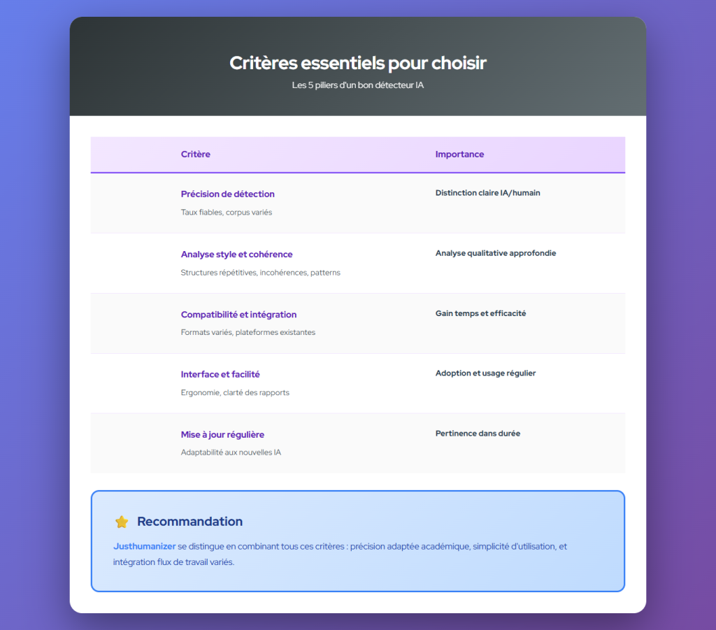 Détecteur IA académique : comment bien choisir ?